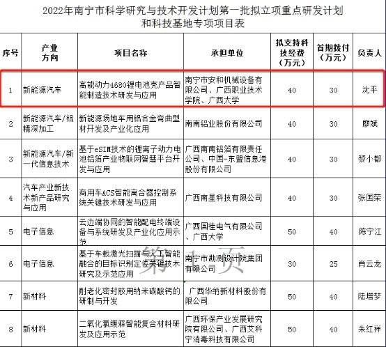 喜報！南甯安(ān)和進入2022年南甯市科(kē)學(xué)研究與技(jì )術開發計劃  第一批拟立項項目遴選名(míng)單