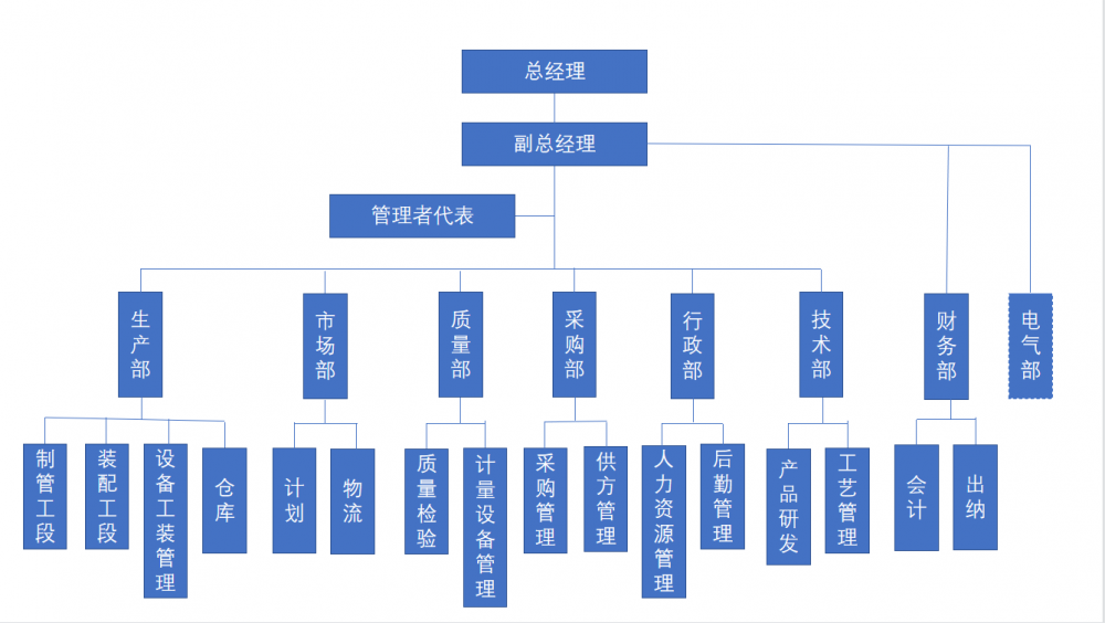 組織架構